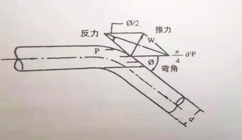 CPVC管线接头巩固方法介绍