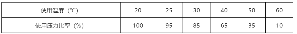 UPVC管温度耐压关系